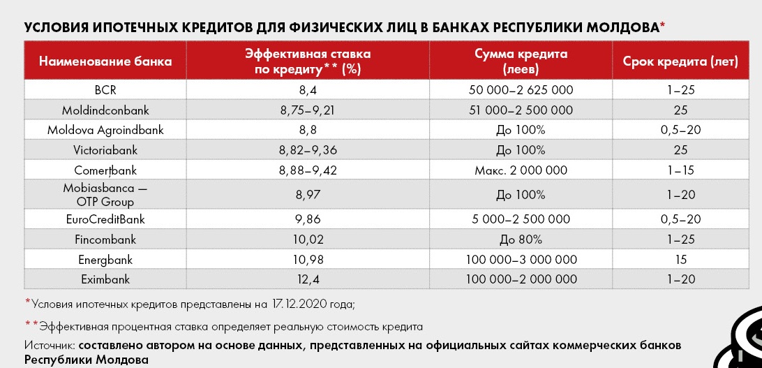 Беларусь кредиты проценты