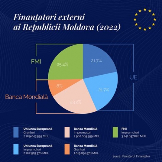 UNIUNEA EUROPEANĂ ESTE SURSA PRINCIPALĂ DE SPRIJIN FINANCIAR