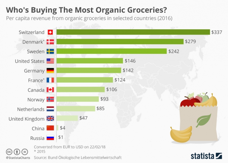 Кто покупает самые экологически чистые продукты?