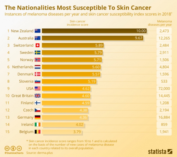 Национальности, наиболее восприимчивые к раку кожи