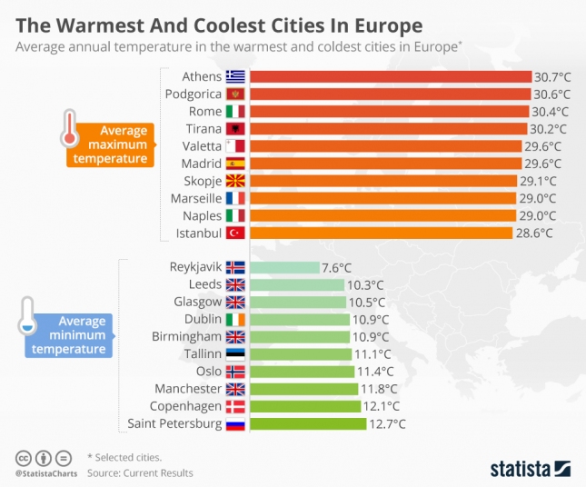 Самые жаркие и прохладные города в Европе