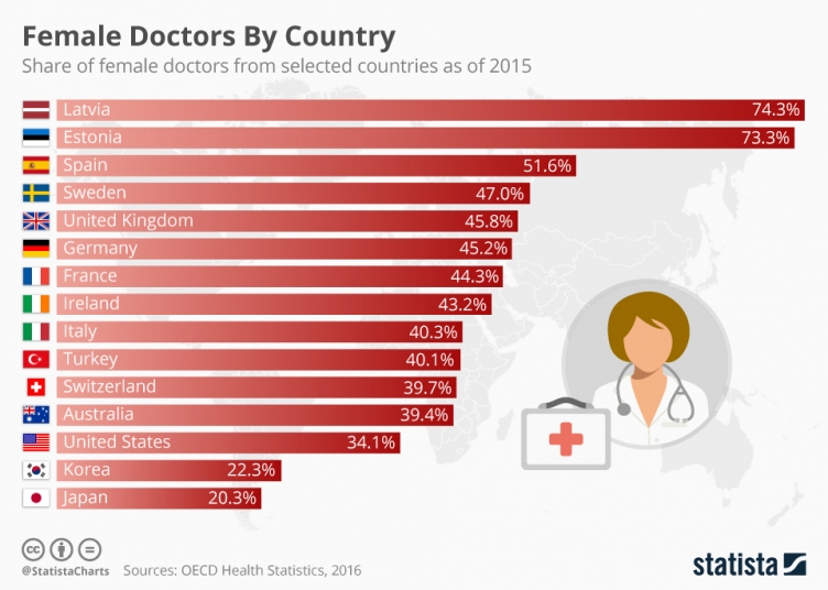 Женские врачи по странам
