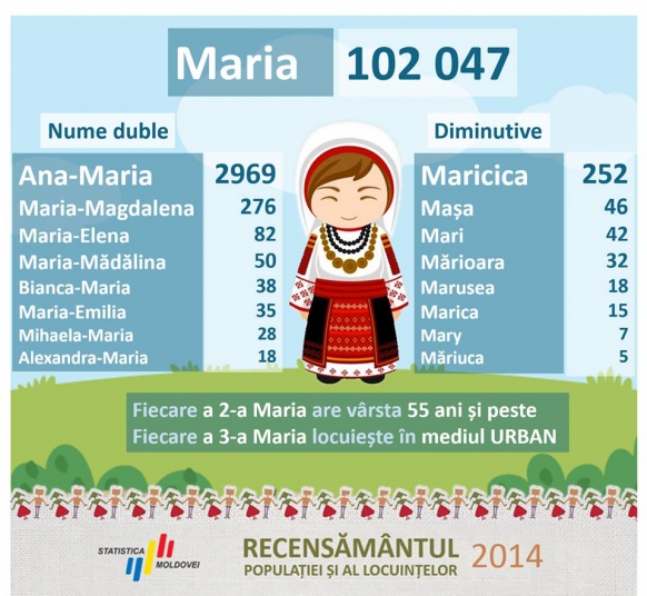 Felicitări celor peste 100 mii femei din Republica Moldova care poartă numele Maria și își serbează astăzi ziua onomastică 