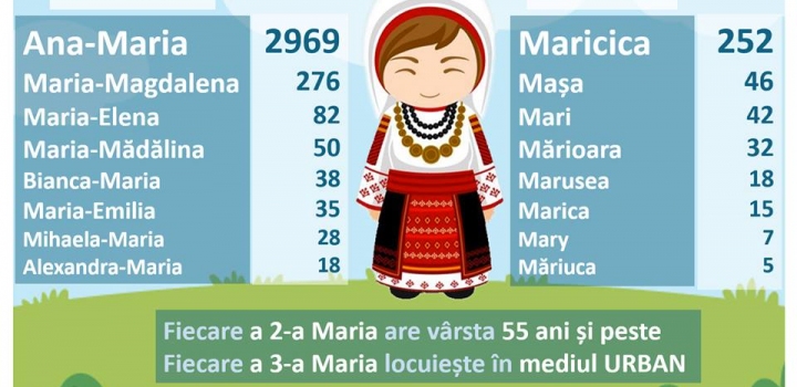 Felicitări celor peste 100 mii femei din Republica Moldova care poartă numele Maria și își serbează astăzi ziua onomastică 