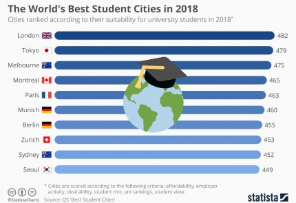 Лучшие студенческие города мира в 2018 году