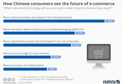 Как китайские потребители видят будущее электронной коммерции