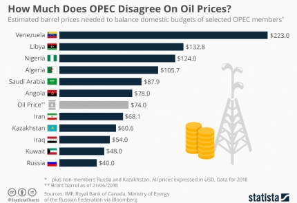 Насколько ОПЕК не согласна с ценами на нефть?