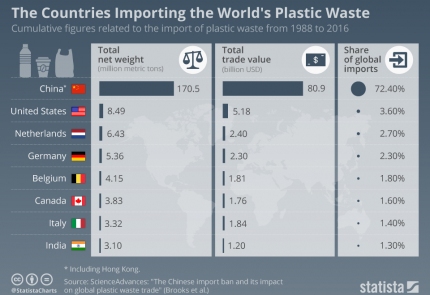 Страны, импортирующие пластиковые отходы мира