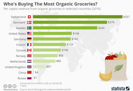 Кто покупает самые экологически чистые продукты?