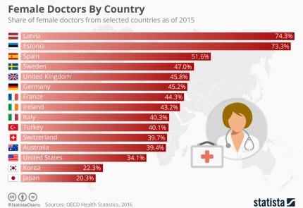 Женские врачи по странам