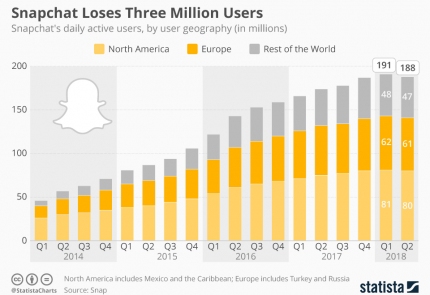 Snapchat теряет три миллиона пользователей